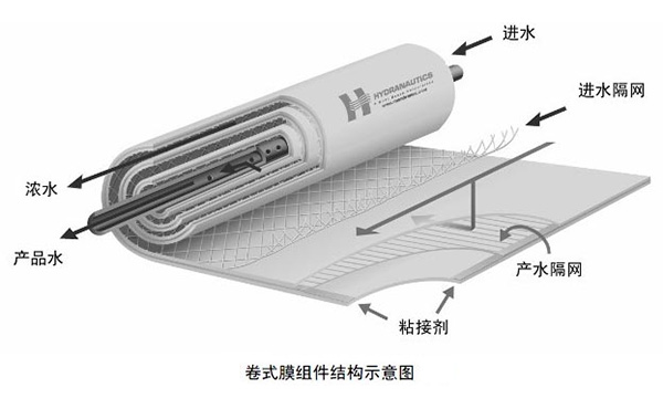 反渗透设备的工作原理是什么?